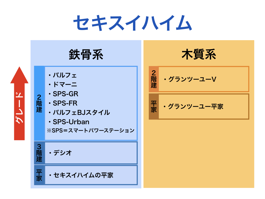 誰でもわかるセキスイハイムの商品ラインナップ ほのーとブログ